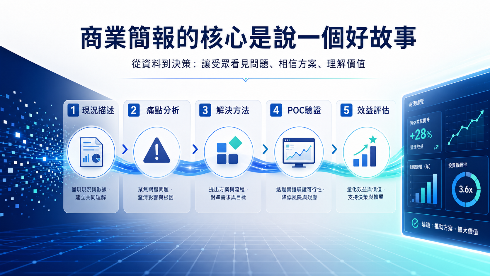 商業簡報故事線五步驟